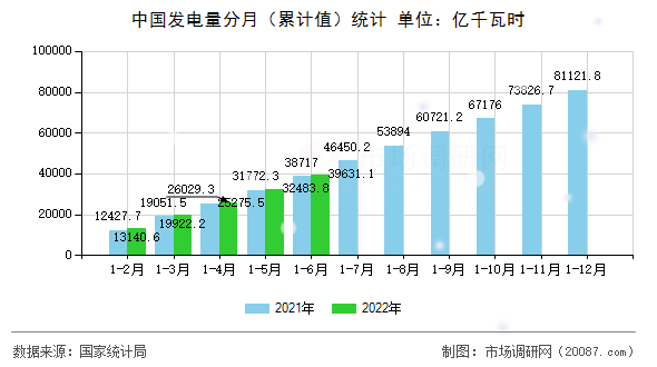 中国发电量分月（累计值）统计