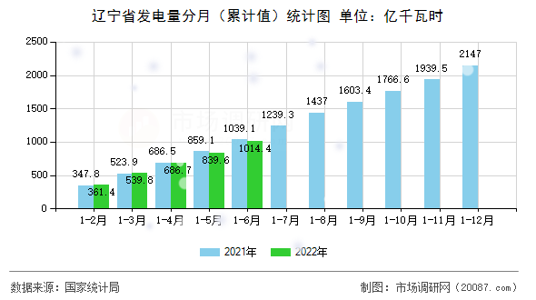 辽宁省发电量分月(累计值)统计图 辽宁省发电量分月(累计值)统计图