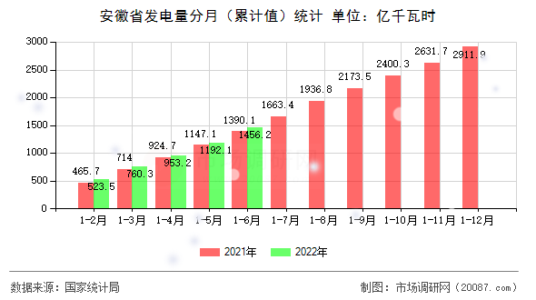 安徽省发电量分月(累计值)统计 安徽省发电量分月(累计值)统计