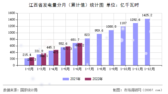 江西省发电量分月（累计值）统计图