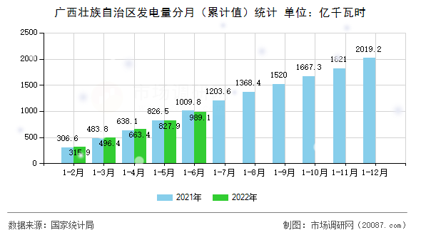 广西壮族自治区发电量分月（累计值）统计