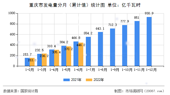 重庆市发电量分月(累计值)统计图 重庆市发电量分月(累计值)统计图