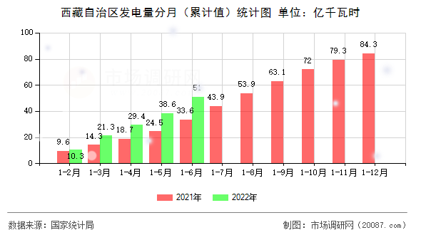 西藏自治区发电量分月（累计值）统计图