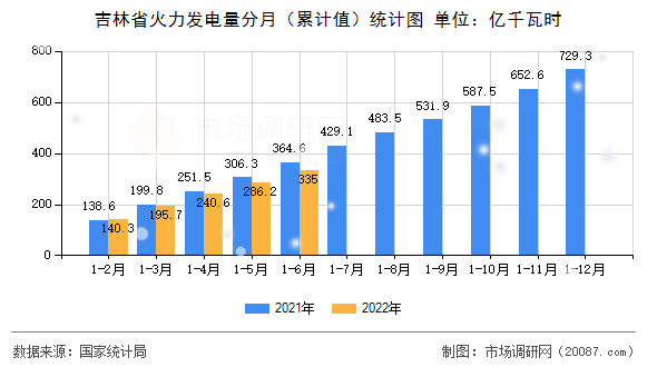 吉林省火力发电量分月（累计值）统计图