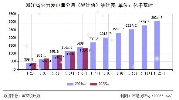 浙江省火力发电量分月(累计值)统计图 浙江省火力发电量分月(累计值)统计图