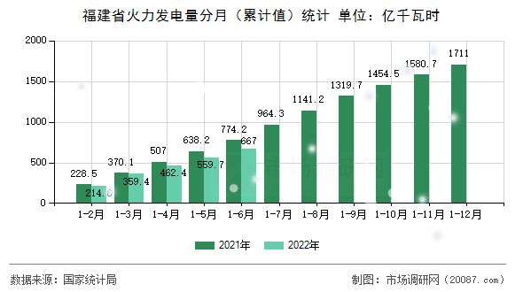福建省火力发电量分月（累计值）统计