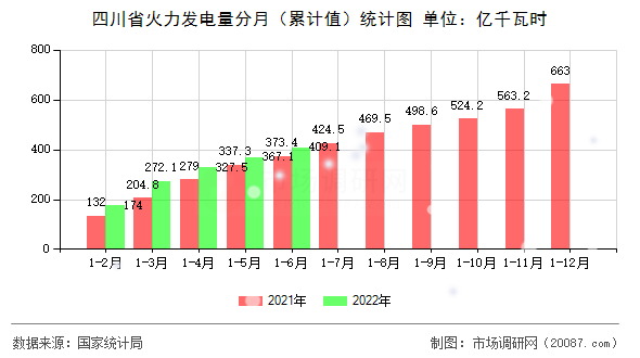 四川省火力发电量分月（累计值）统计图