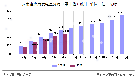 云南省火力发电量分月(累计值)统计 云南省火力发电量分月(累计值)统计