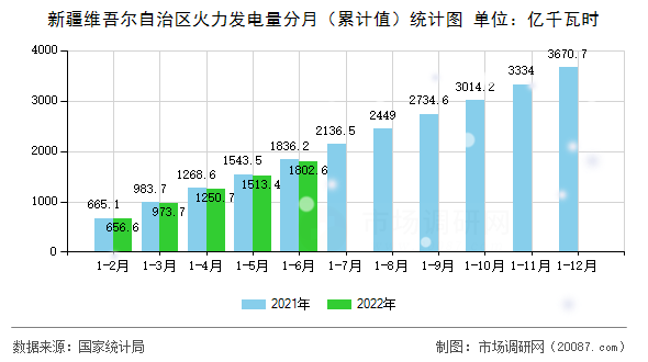 新疆维吾尔自治区火力发电量分月（累计值）统计图