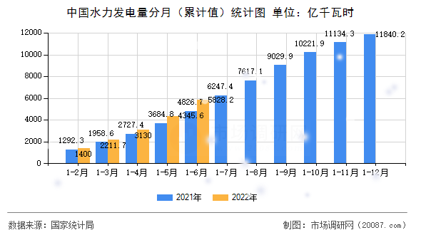 中国水力发电量分月（累计值）统计图