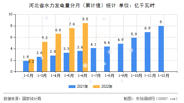 河北省水力发电量分月(累计值)统计 河北省水力发电量分月(累计值)统计