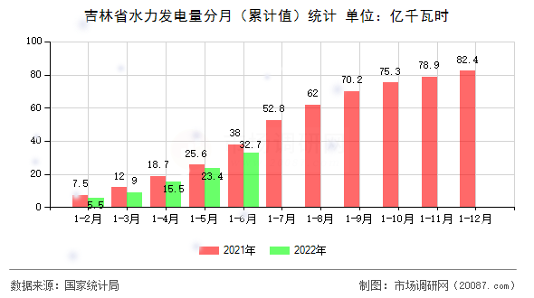 吉林省水力发电量分月（累计值）统计
