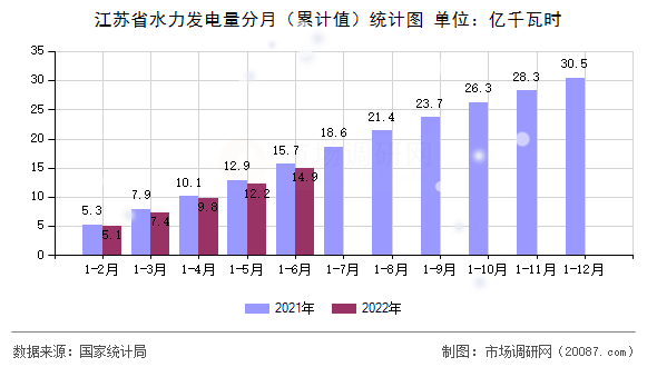 江苏省水力发电量分月(累计值)统计图 江苏省水力发电量分月(累计值)统计图