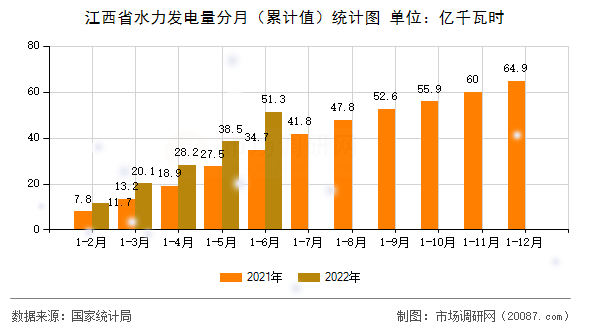 江西省水力发电量分月(累计值)统计图 江西省水力发电量分月(累计值)统计图