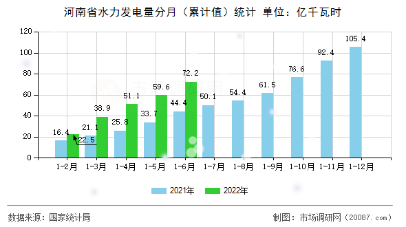 河南省水力发电量分月(累计值)统计 河南省水力发电量分月(累计值)统计