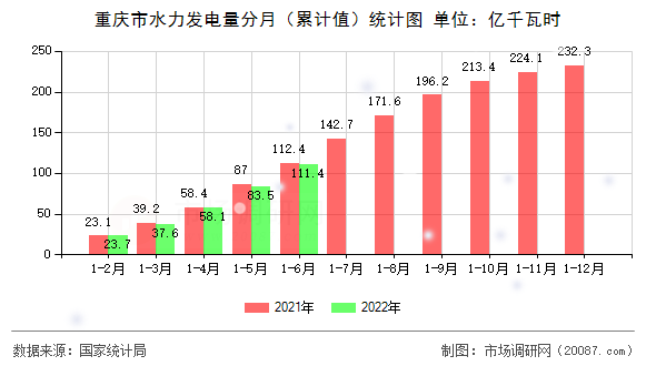 重庆市水力发电量分月(累计值)统计图 重庆市水力发电量分月(累计值)统计图