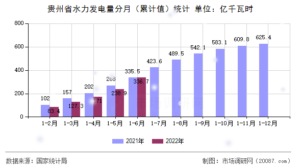 贵州省水力发电量分月（累计值）统计