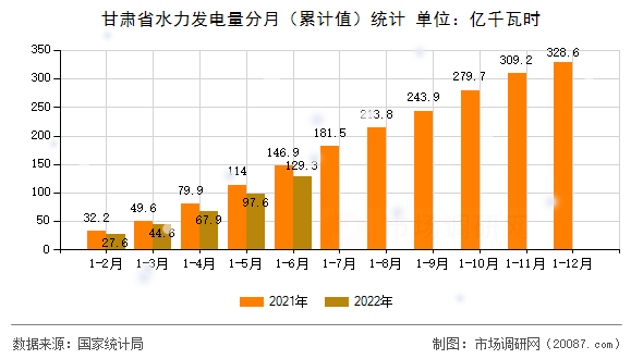 甘肃省水力发电量分月（累计值）统计