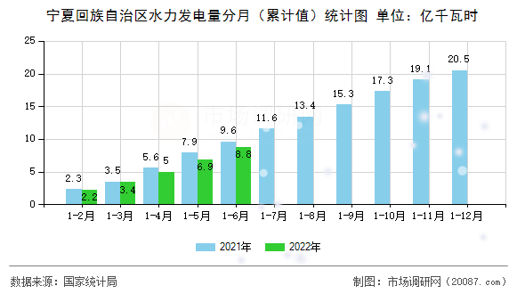 宁夏回族自治区水力发电量分月（累计值）统计图