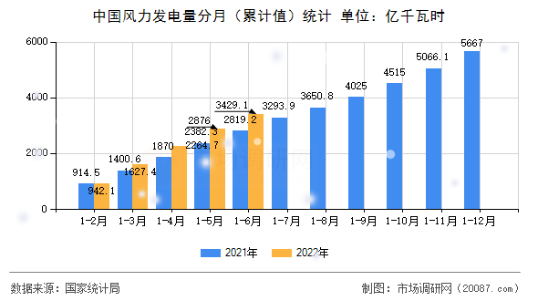 中国风力发电量分月(累计值)统计 中国风力发电量分月(累计值)统计