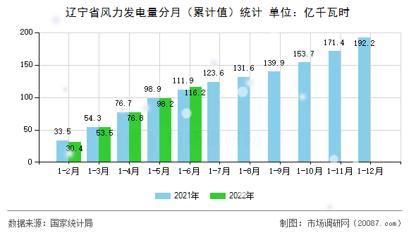 辽宁省风力发电量分月（累计值）统计