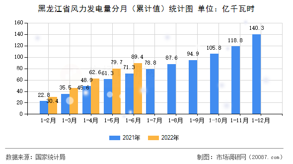 黑龙江省风力发电量分月(累计值)统计图 黑龙江省风力发电量分月(累计值)统计图