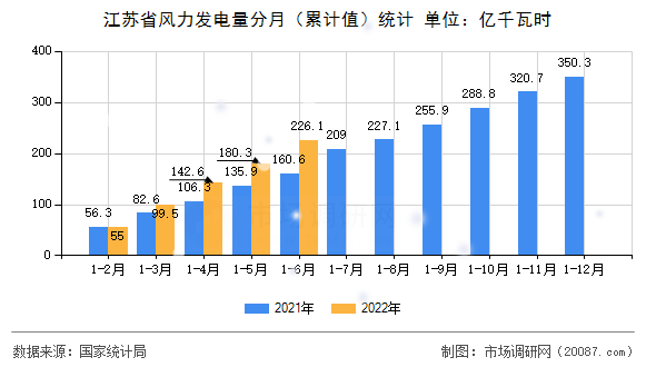 江苏省风力发电量分月(累计值)统计 江苏省风力发电量分月(累计值)统计