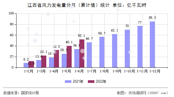 江西省风力发电量分月（累计值）统计