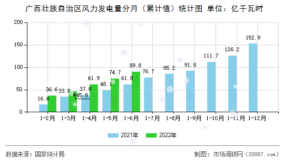 广西壮族自治区风力发电量分月(累计值)统计图 广西壮族自治区风力发电量分月(累计值)统计图