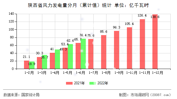 陕西省风力发电量分月（累计值）统计