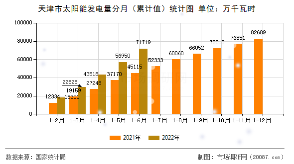 天津市太阳能发电量分月（累计值）统计图