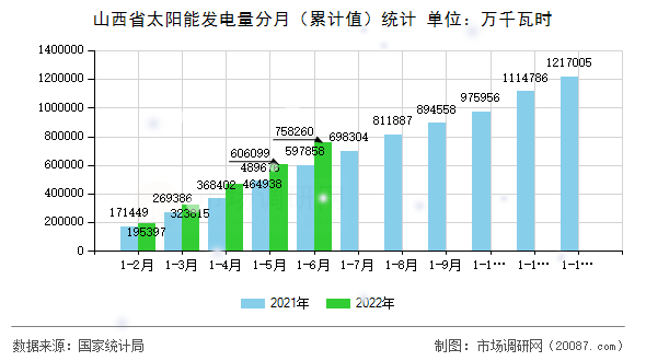 山西省太阳能发电量分月（累计值）统计