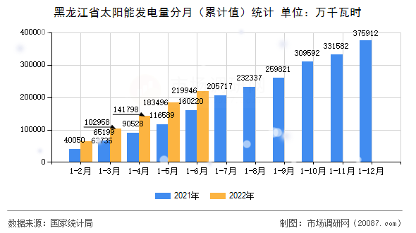 黑龙江省太阳能发电量分月（累计值）统计