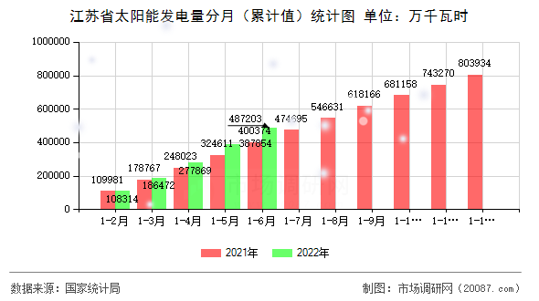 江苏省太阳能发电量分月（累计值）统计图