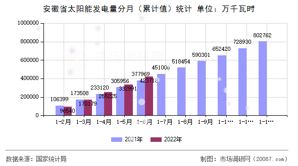 安徽省太阳能发电量分月（累计值）统计