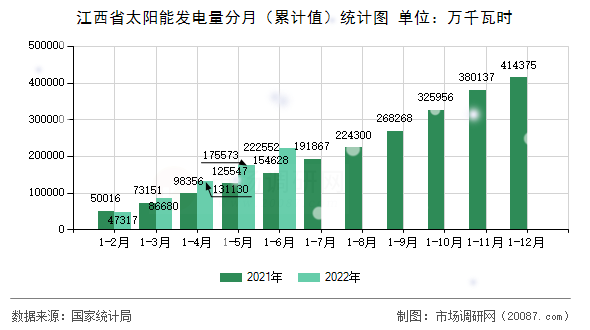 江西省太阳能发电量分月（累计值）统计图
