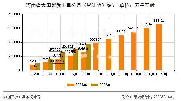 河南省太阳能发电量分月（累计值）统计
