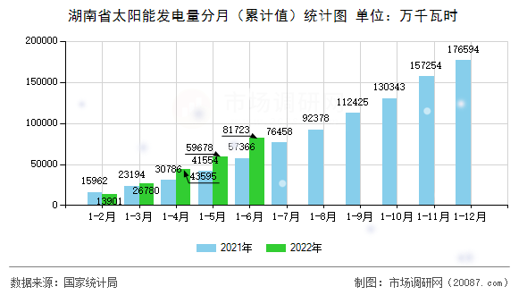 湖南省太阳能发电量分月(累计值)统计图 湖南省太阳能发电量分月(累计值)统计图