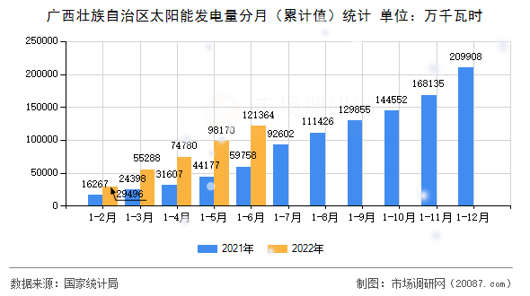 广西壮族自治区太阳能发电量分月（累计值）统计