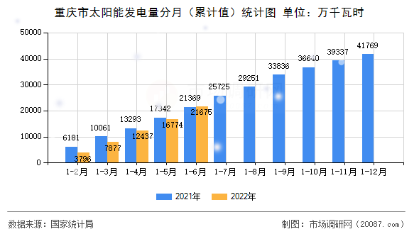 重庆市太阳能发电量分月（累计值）统计图