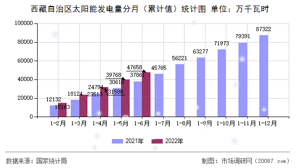 西藏自治区太阳能发电量分月（累计值）统计图