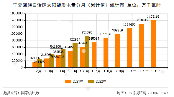 宁夏回族自治区太阳能发电量分月（累计值）统计图
