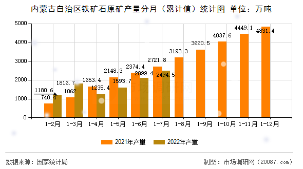 内蒙古自治区铁矿石原矿产量分月(累计值)统计图 内蒙古自治区铁矿石原矿产量分月(累计值)统计图