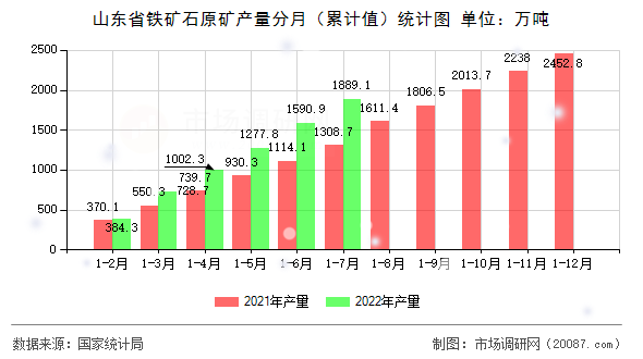 山东省铁矿石原矿产量分月(累计值)统计图 山东省铁矿石原矿产量分月(累计值)统计图