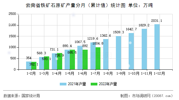 云南省铁矿石原矿产量分月(累计值)统计图 云南省铁矿石原矿产量分月(累计值)统计图