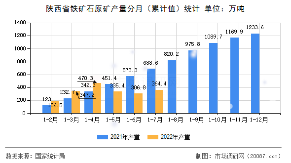 陕西省铁矿石原矿产量分月(累计值)统计 陕西省铁矿石原矿产量分月(累计值)统计