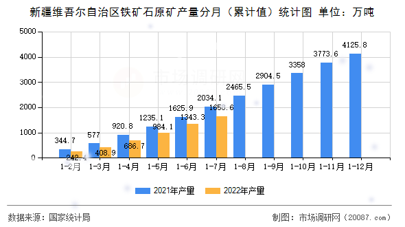 新疆维吾尔自治区铁矿石原矿产量分月（累计值）统计图