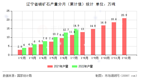 辽宁省磷矿石产量分月（累计值）统计