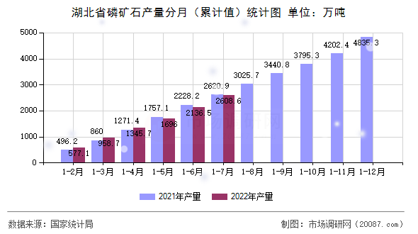 湖北省磷矿石产量分月(累计值)统计图 湖北省磷矿石产量分月(累计值)统计图