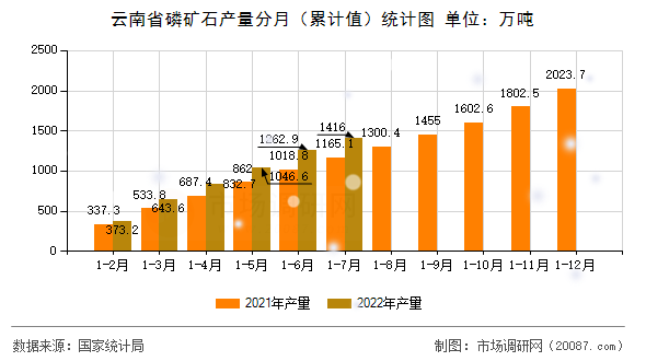 云南省磷矿石产量分月(累计值)统计图 云南省磷矿石产量分月(累计值)统计图